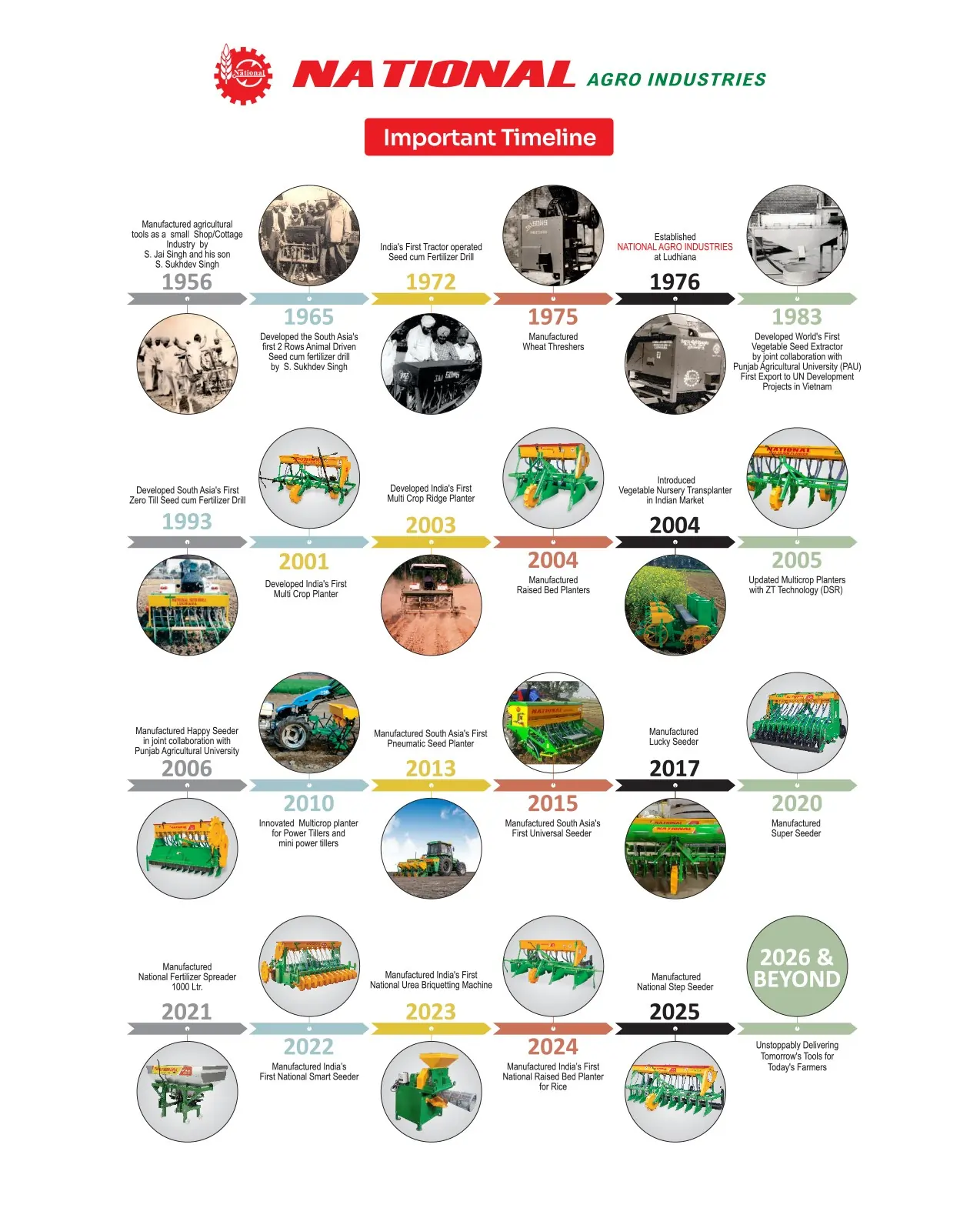 National Agro Timeline